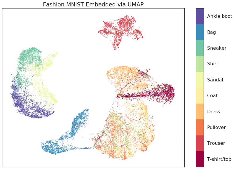 _images/SupervisedUMAP_10_1.png