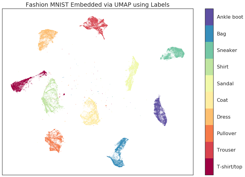 _images/SupervisedUMAP_15_1.png