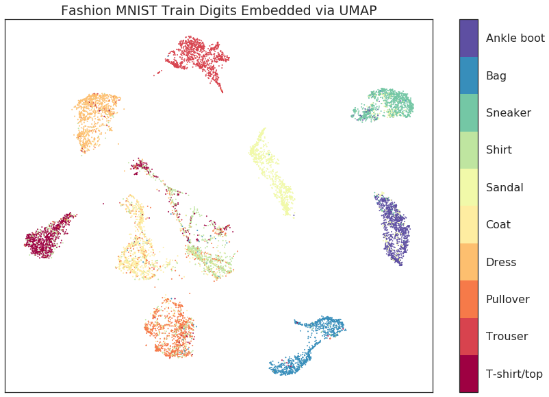 _images/SupervisedUMAP_33_0.png