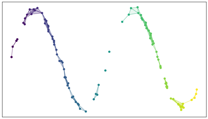 A simplicial complex built from the test data