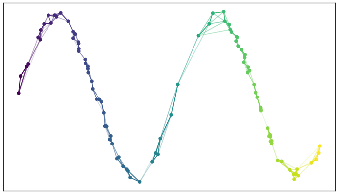 Graph with combined edge weights