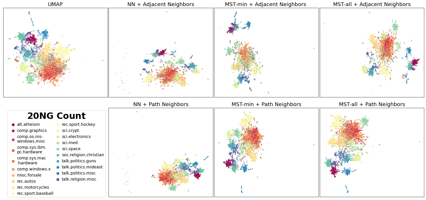 _images/mutual_nn_umap_20ngc.png