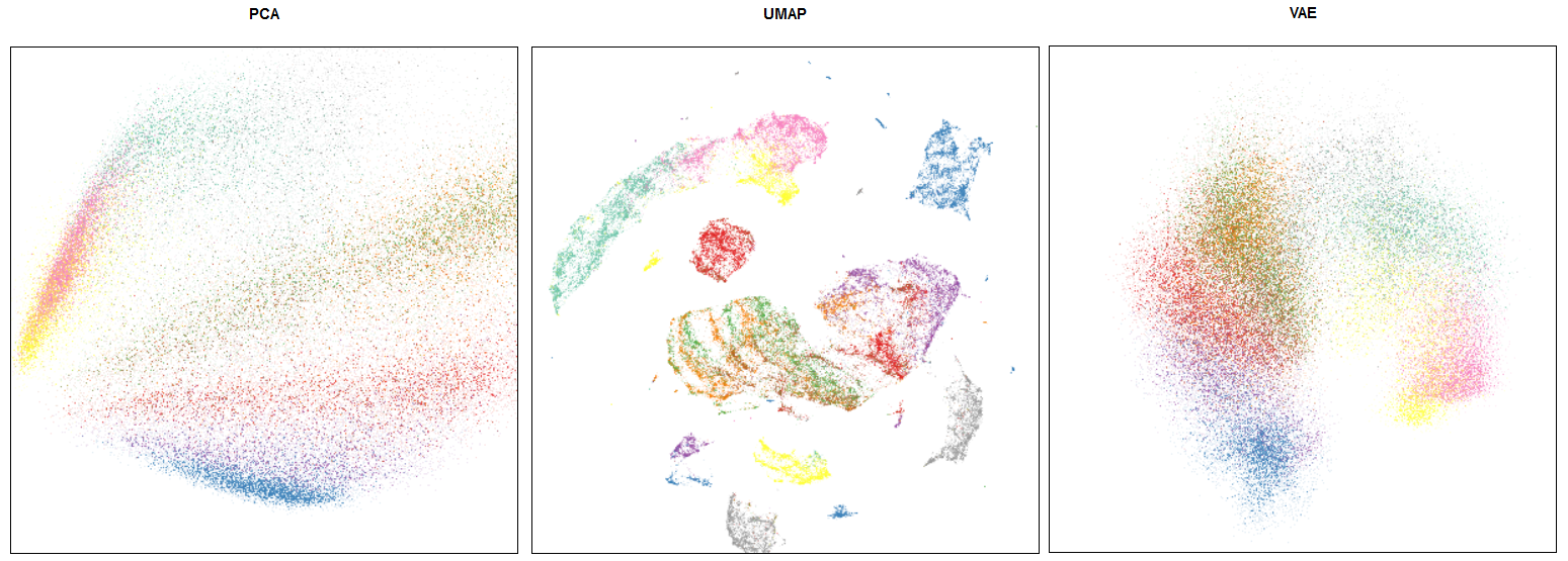 Comparison of PCA / UMAP / VAE embeddings